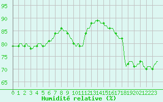 Courbe de l'humidit relative pour Saint-Jean-de-Vedas (34)