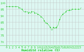 Courbe de l'humidit relative pour Bouligny (55)