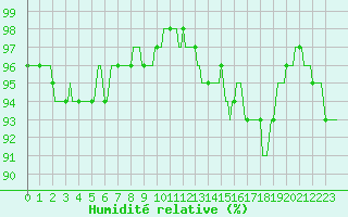 Courbe de l'humidit relative pour La Meyze (87)