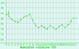 Courbe de l'humidit relative pour Bziers-Centre (34)
