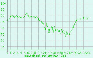 Courbe de l'humidit relative pour Trgueux (22)