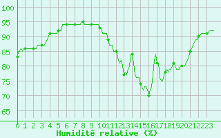 Courbe de l'humidit relative pour Auffargis (78)