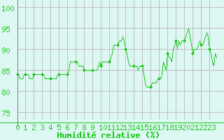 Courbe de l'humidit relative pour Besson - Chassignolles (03)