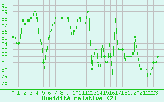 Courbe de l'humidit relative pour Asnelles (14)