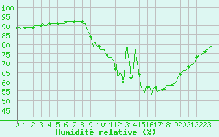 Courbe de l'humidit relative pour Lagny-sur-Marne (77)