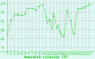 Courbe de l'humidit relative pour Lobbes (Be)