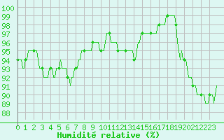 Courbe de l'humidit relative pour Assesse (Be)