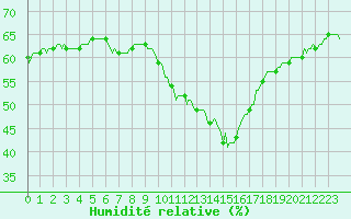 Courbe de l'humidit relative pour Clermont-l'Hrault (34)