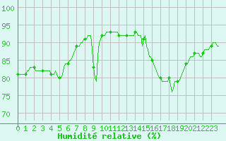 Courbe de l'humidit relative pour La Poblachuela (Esp)