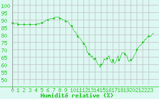 Courbe de l'humidit relative pour Perpignan Moulin  Vent (66)