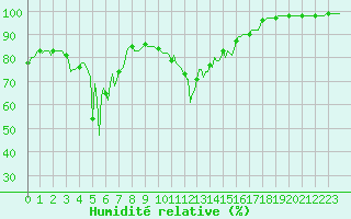 Courbe de l'humidit relative pour Vars - Col de Jaffueil (05)