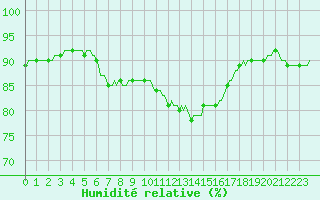 Courbe de l'humidit relative pour Herserange (54)