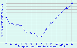 Courbe de tempratures pour Muret (31)