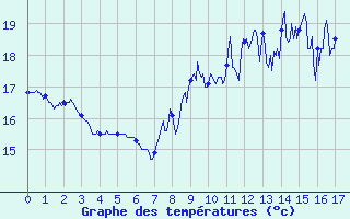 Courbe de tempratures pour Pila-Canale (2A)