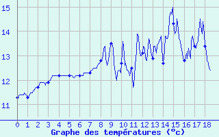 Courbe de tempratures pour Gelles (63)