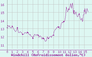 Courbe du refroidissement olien pour Bailleul-Le-Soc (60)