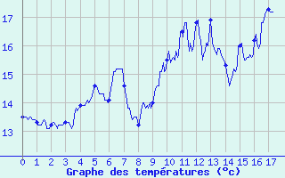 Courbe de tempratures pour Arvieu (12)