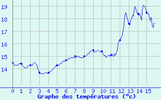 Courbe de tempratures pour Nantes-Ville (44)