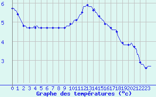 Courbe de tempratures pour Sandillon (45)