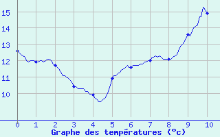 Courbe de tempratures pour Toussus-le-Noble (78)