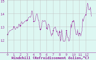 Courbe du refroidissement olien pour Celles-sur-Ource (10)
