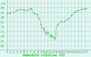 Courbe de l'humidit relative pour Preonzo (Sw)
