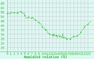 Courbe de l'humidit relative pour Puissalicon (34)