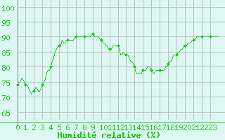 Courbe de l'humidit relative pour Bziers-Centre (34)