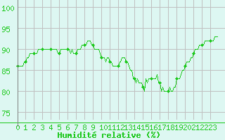 Courbe de l'humidit relative pour Saint-Georges-d'Oleron (17)