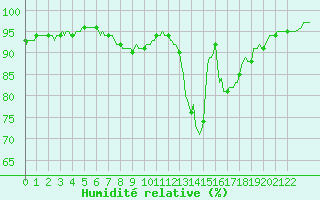 Courbe de l'humidit relative pour Tthieu (40)