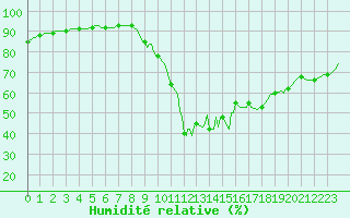 Courbe de l'humidit relative pour Saint-Haon (43)