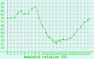 Courbe de l'humidit relative pour Hestrud (59)