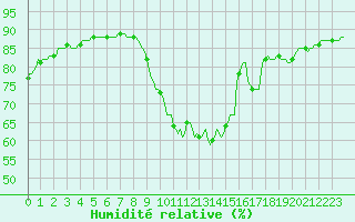 Courbe de l'humidit relative pour Combs-la-Ville (77)