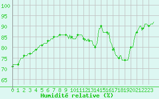 Courbe de l'humidit relative pour Charmant (16)