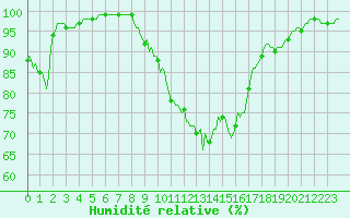 Courbe de l'humidit relative pour Tour-en-Sologne (41)