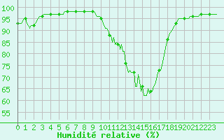 Courbe de l'humidit relative pour Montret (71)