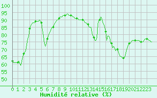 Courbe de l'humidit relative pour Dounoux (88)