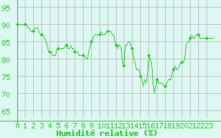 Courbe de l'humidit relative pour Niederbronn-Sud (67)