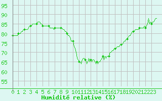 Courbe de l'humidit relative pour Chailles (41)
