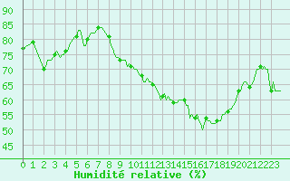 Courbe de l'humidit relative pour Voiron (38)