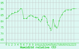 Courbe de l'humidit relative pour Cerisiers (89)