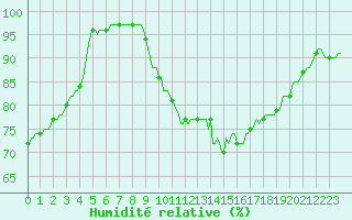 Courbe de l'humidit relative pour Petiville (76)