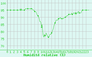 Courbe de l'humidit relative pour Sermange-Erzange (57)