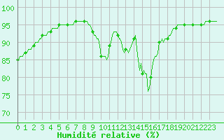 Courbe de l'humidit relative pour Sivry-Rance (Be)