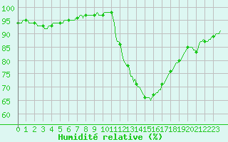 Courbe de l'humidit relative pour Lhospitalet (46)