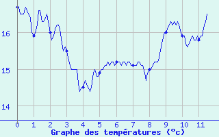 Courbe de tempratures pour Clarac (31)