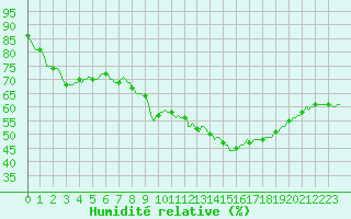 Courbe de l'humidit relative pour Puimisson (34)