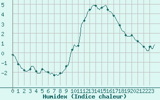 Courbe de l'humidex pour Thurey (71)