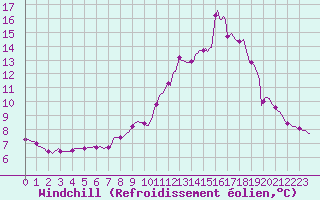 Courbe du refroidissement olien pour Selonnet (04)