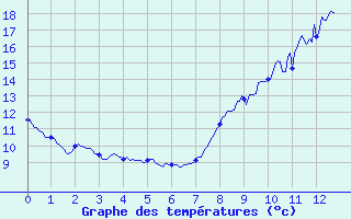 Courbe de tempratures pour Reignac (37)